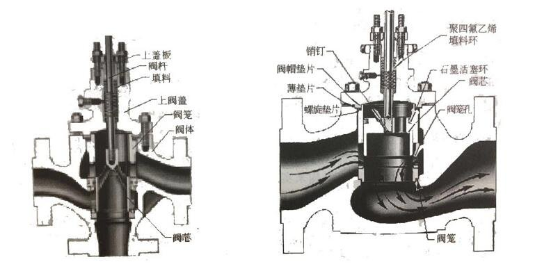 套筒调节阀的结构及优点