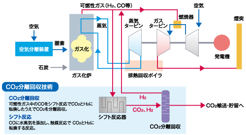 日本国内煤气化技术业绩