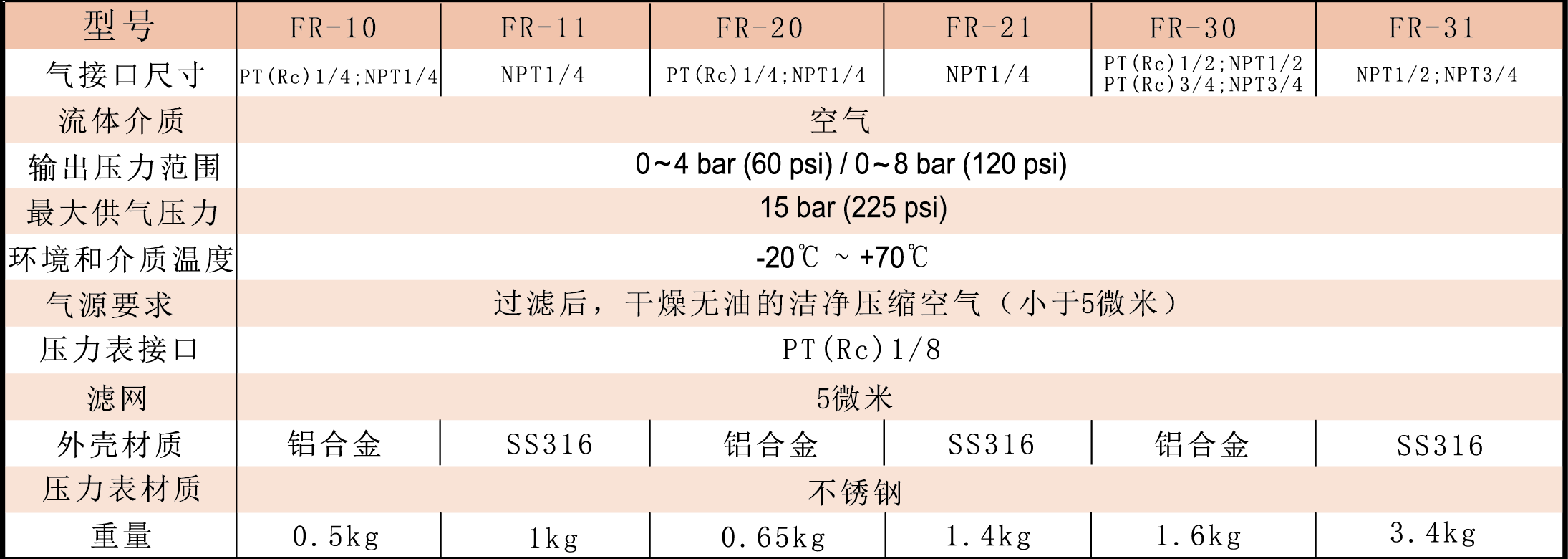 空气过滤减压阀